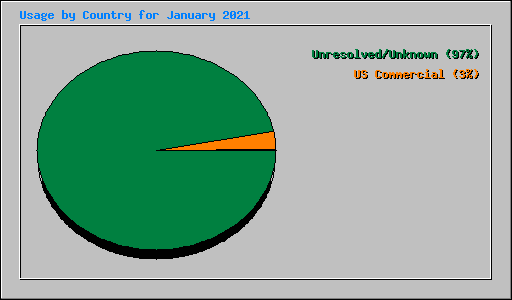 Usage by Country for January 2021