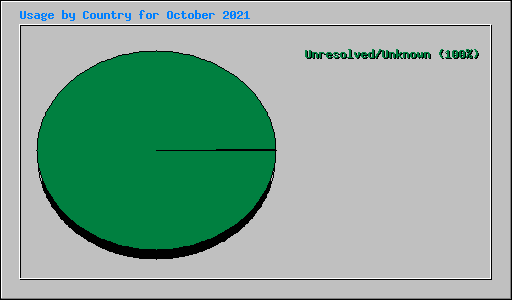 Usage by Country for October 2021