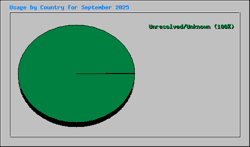 Usage by Country for September 2025