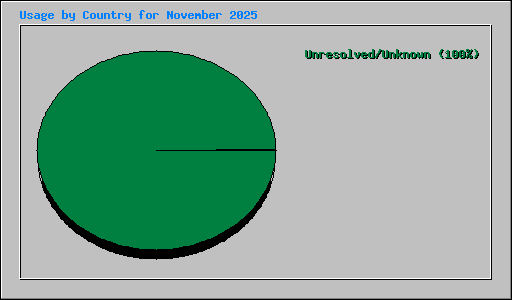 Usage by Country for November 2025