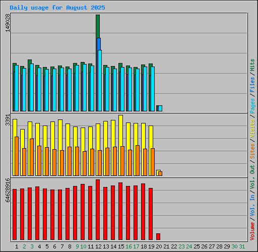 Daily usage for August 2025