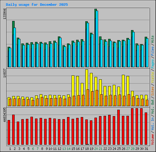Daily usage for December 2025